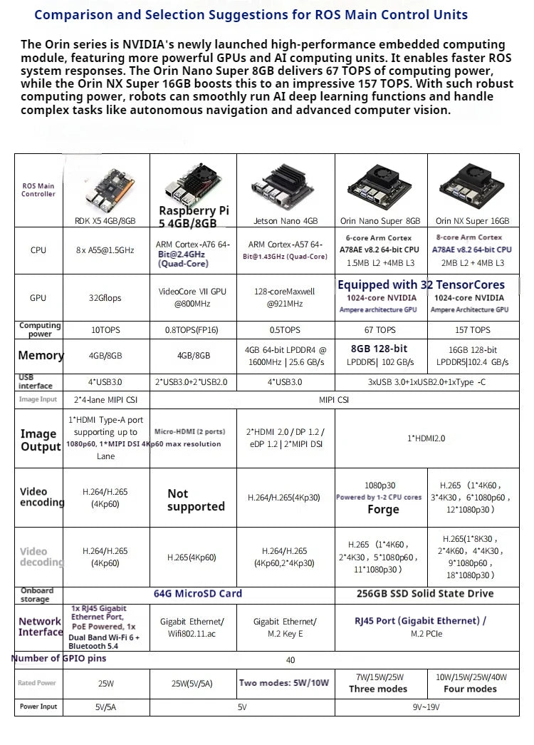 Raspberry Pi 5 R550 smart Robot Car ROS2 3D Depth vision LiDAR navigation Ackermann Differential Drive Mecanum Wheel AI Robot