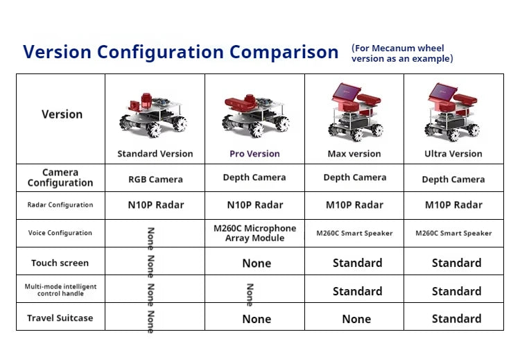 Raspberry Pi 5 R550 smart Robot Car ROS2 3D Depth vision LiDAR navigation Ackermann Differential Drive Mecanum Wheel AI Robot